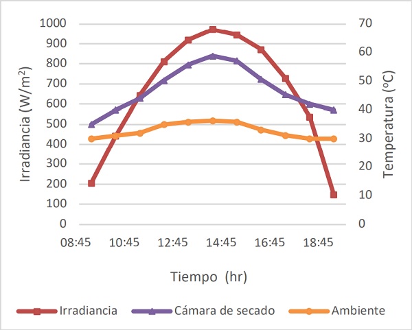 Comportamiento de la irradiancia solar, la temperatura al interior de la c&aacute;mara de secado del secador solar directo con convecci&oacute;n natural y la temperatura ambiente.