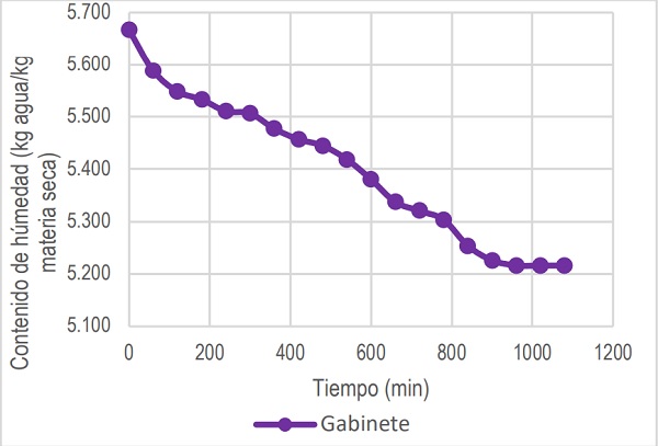 Variaci&oacute;n del contenido de humedad en el secador solar directo tipo gabinete con convecci&oacute;n natural.
