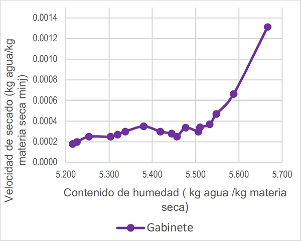 Evoluci&oacute;n de la velocidad de secado con respecto a la variaci&oacute;n del contenido de humedad obtenido con el secador solar con convecci&oacute;n natural.