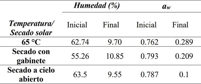 Humedades (%) y actividad del agua (aw) iniciales y finales obtenidas en los m&eacute;todo de secado evaluados.