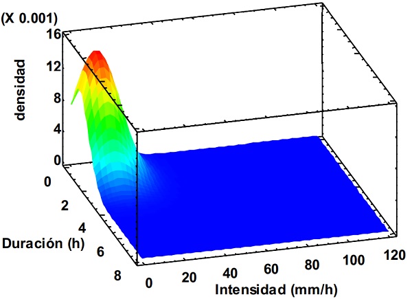 Distribuci&oacute;n normal bivariada de la duraci&oacute;n de las precipitaciones en horas y la intensidad 𝑖&#553490  en mm/h.