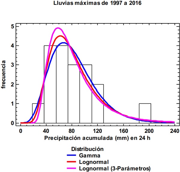 Histograma y curvas de densidad probabil&iacute;stica de los modelos Gamma, Lognormal y Lognormal con un par&aacute;metro adicional de &ldquo;ajuste&rdquo;. Los datos son &ldquo;precipitaciones m&aacute;ximas diarias (mm acumulados en 24 horas)&rdquo; durante 20 a&ntilde;os que incluyen un hurac&aacute;n