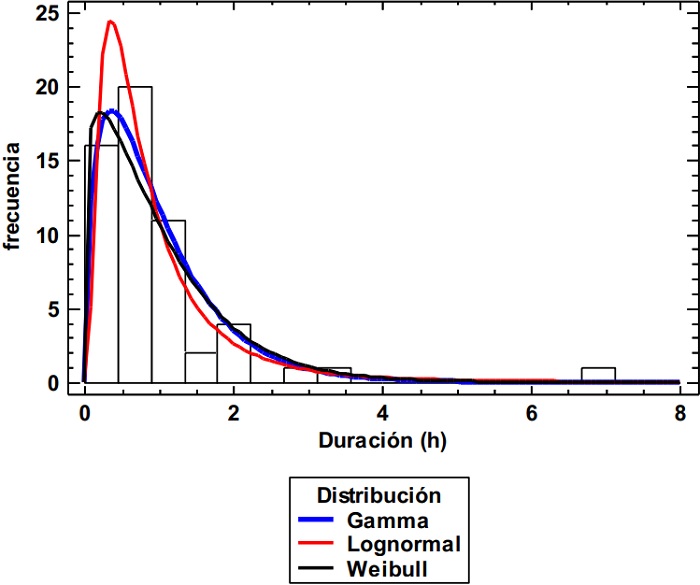 Histograma y distribuci&oacute;n de probabilidades de la duraci&oacute;n de la lluvia en horas