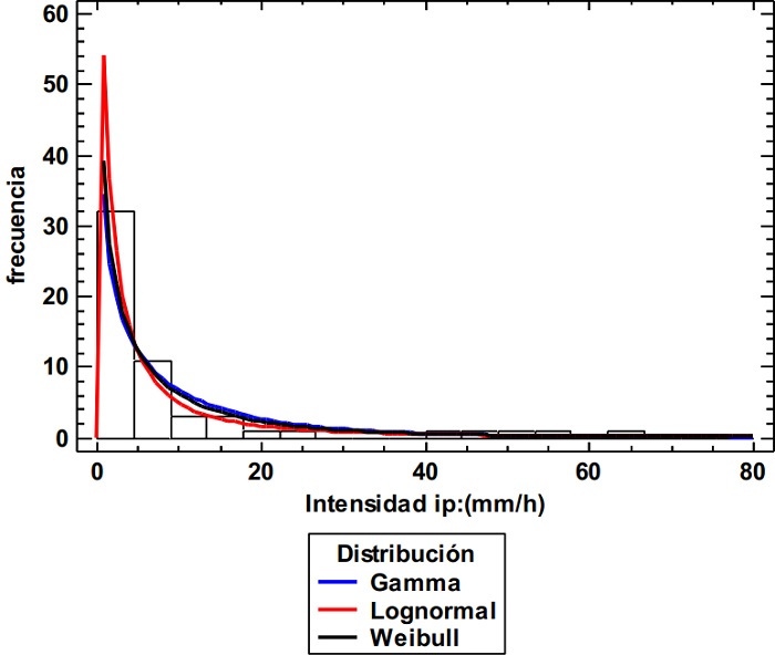 Histograma y distribuci&oacute;n de probabilidades de la intensidad (𝑖&#55349p) de la lluvia en mm/h