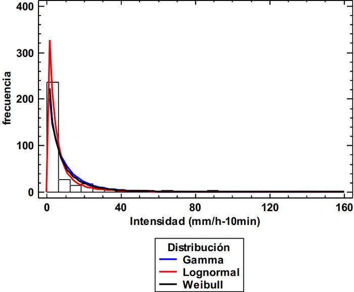 Histograma y distribuci&oacute;n de probabilidades de la intensidad (i10) de la lluvia en mm/h