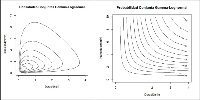Distribuci&oacute;n bivariada de la duraci&oacute;n de la lluvia en horas y la precipitaci&oacute;n durante los eventos de lluvia. Se us&oacute; un modelo de c&oacute;pula con distribuciones marginales Gamma (duraci&oacute;n) y Lognormal (precipitaci&oacute;n acumulada).