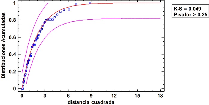 Ajuste de la distribuci&oacute;n bivariada LogDuraci&oacute;n (h) y Log 𝑖&#55349p mm/h
