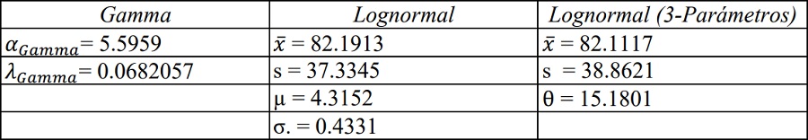 Par&aacute;metros estimados para la distribuci&oacute;n Gamma, Lognormal y Lognormal-3 par&aacute;metros