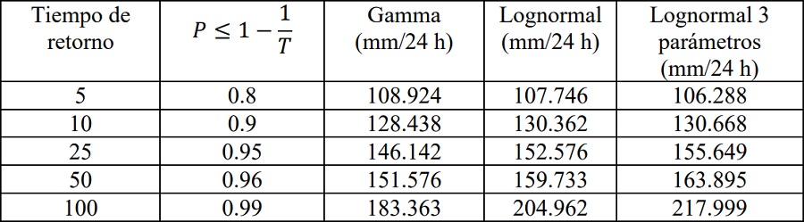 Estimaciones de precipitaciones m&aacute;ximas anuales en mm/24 h utilizando l&iacute;mites de probabilidad calculados para &ldquo;Tiempos de retorno&rdquo; de 5 a 100 a&ntilde;os