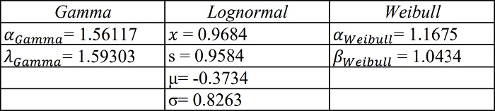 Par&aacute;metros estimados con datos de la duraci&oacute;n de la lluvia en horas para tres distribuciones de probabilidad