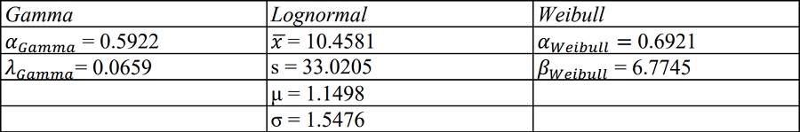 Par&aacute;metros estimados con datos de la intensidad de la lluvia en horas para tres distribuciones de probabilidad
