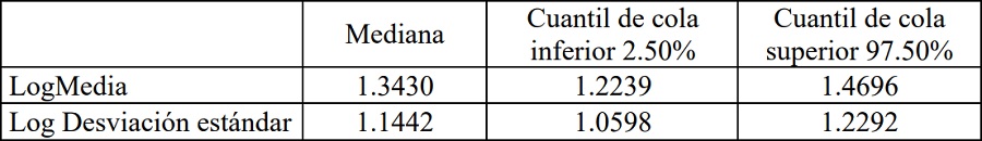Estimaciones de Bootstrap param&eacute;trico (1000 repeticiones) de la mediana y cuantiles de las colas de la distribuci&oacute;n Lognormal como modelo de la intensidad de lluvia (i10)