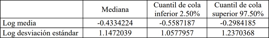 Estimaciones de bootstrap param&eacute;trico (1000 repeticiones) de la mediana y cuantiles de las colas de la distribuci&oacute;n Lognormal como modelo de la precipitaci&oacute;n acumulada en per&iacute;odos de 10 min (A10)