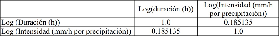 Matriz de correlaciones entre LogDuraci&oacute;n (h) y Log 𝑖&#55349p mm/h