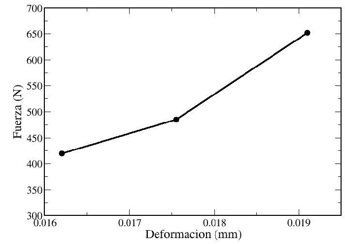 Gr&aacute;fica de fuerza contra deformaci&oacute;n de la probeta para obtener el valor de la franja.