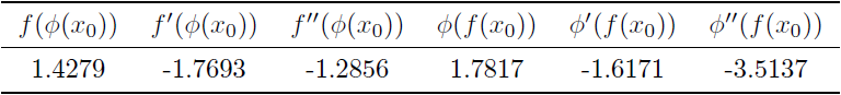 Results for the Newton{Raphson example 2.