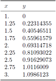 Points used for the dual cubic spline interpolation example 1.