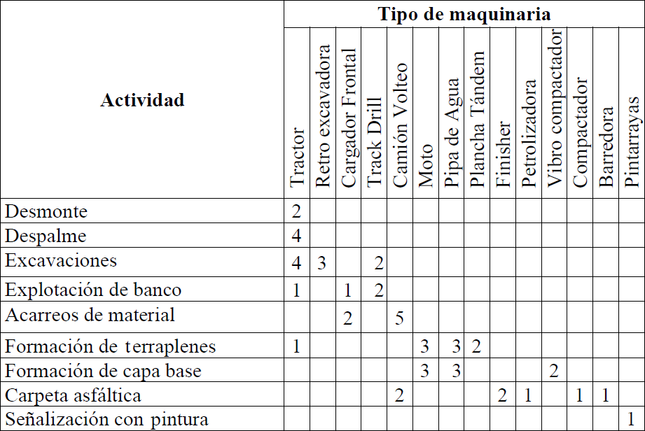 Ejemplo de una matriz de identificación y cuantificación de la maquinaria a utilizar en un proyecto carretero