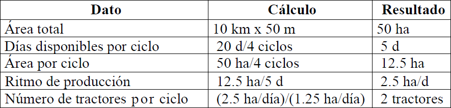 Ejemplo de determinación de la cantidad de tractores necesarios para la actividad de desmonte de terreno