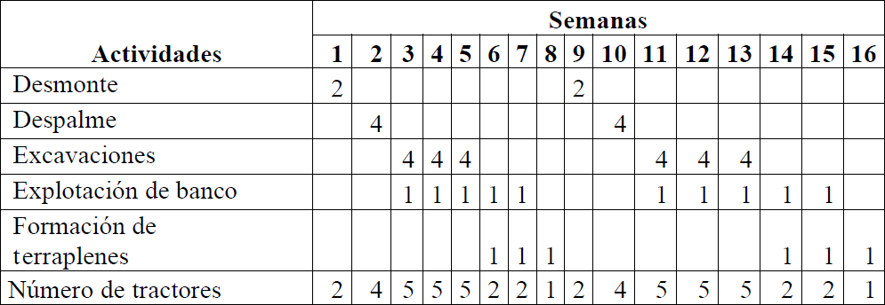 Ejemplo del programa de utilización de un tractor (dos primeros ciclos)