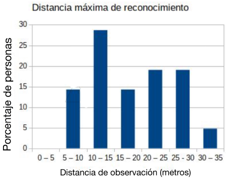 Histograma de frecuencias en la distancia máxima de reconocimiento