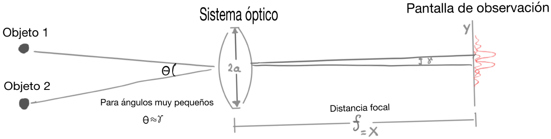 Esquema de resolución para un sistema óptico donde se involucra dos objetos distantes, como ejemplo un par de estrellas, la imagen se observa a una distancia X en una distribución Y en la pantalla de observación