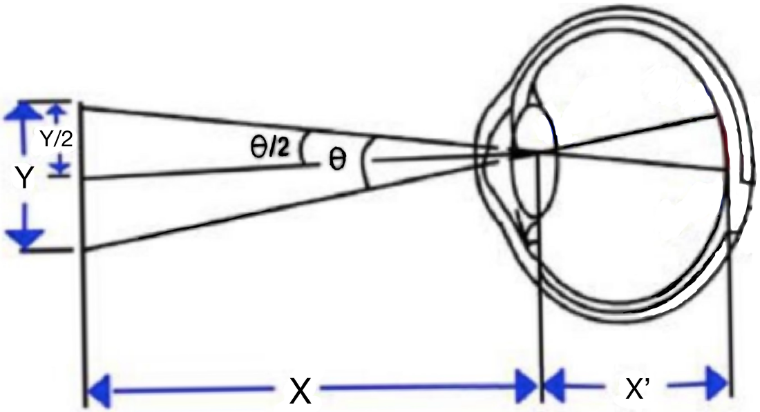 Diagrama usado para calcular la resolución del ojo humano