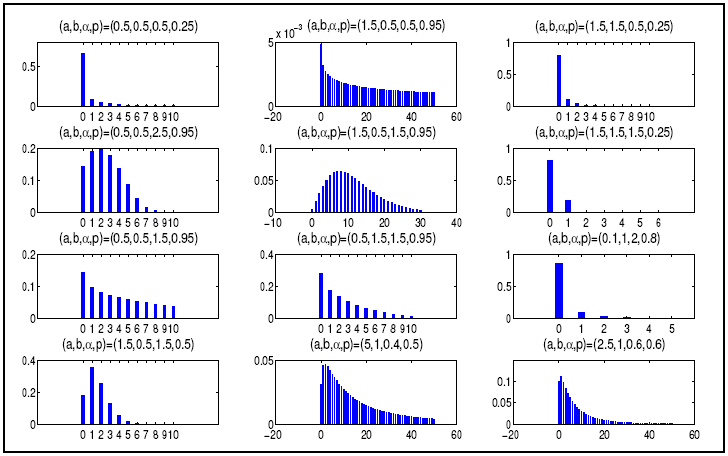Pmfs of DBW distributions for some selected parameters values.