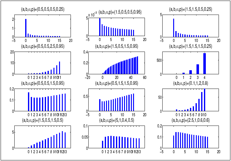 Hazard rate function plots of DBW distributions for selected parameters
values.