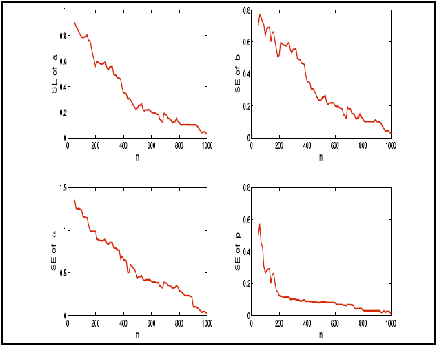 Standard errors of the MLEs of (a, b, α, p) = (1, 2, 0.5, 0.25) for
n=50, 100, 150, ..., 1000.