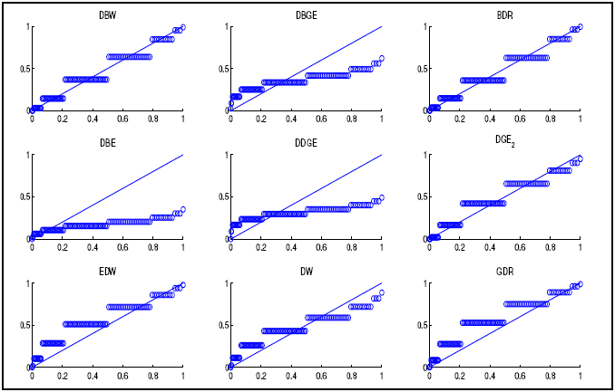 The p-p plots of fitted models for fish catch data.