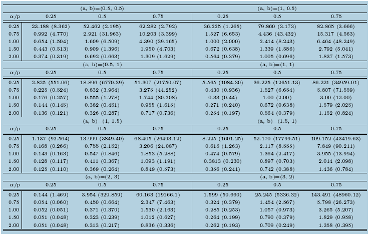 Mean (Variance) of DBW(a, b, α, p) for different values of parameters.