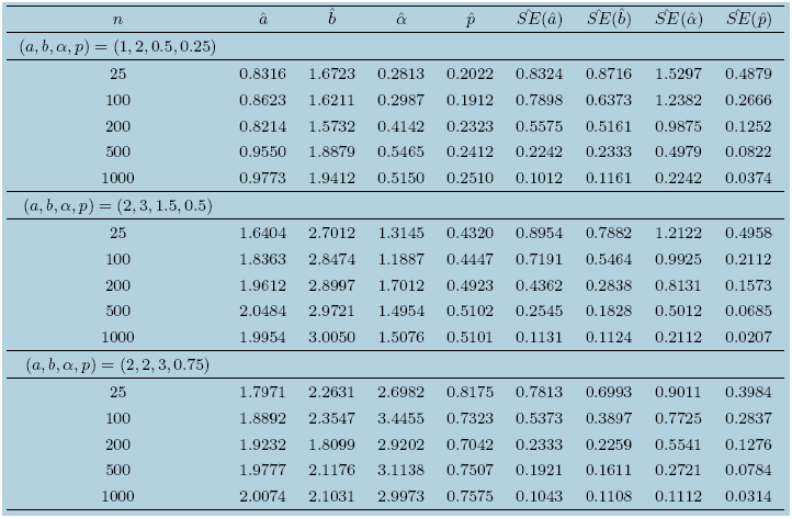MLEs and standard errors of the DBW parameters