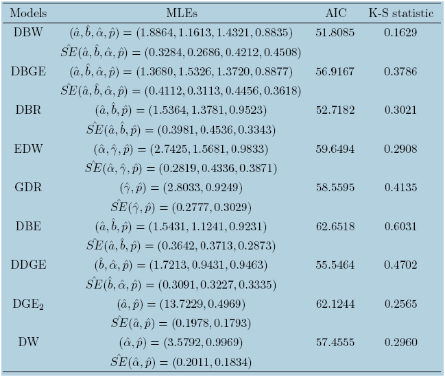 Results for fish catch data.
