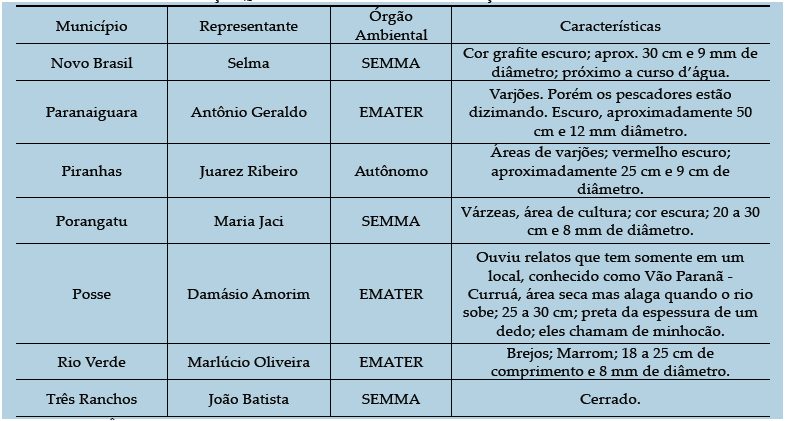 Ocorrência*
de minhocuçu no estado de Goiás