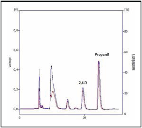 Cromatogramas sobrepostos referente à primeira extração (dia zero) do
controle e tratamento na maior concentração dos pesticidas (0,1612 g Kg-1 + 0,072 g Kg-1 de Aminol e Herbipropanin respectivamente)