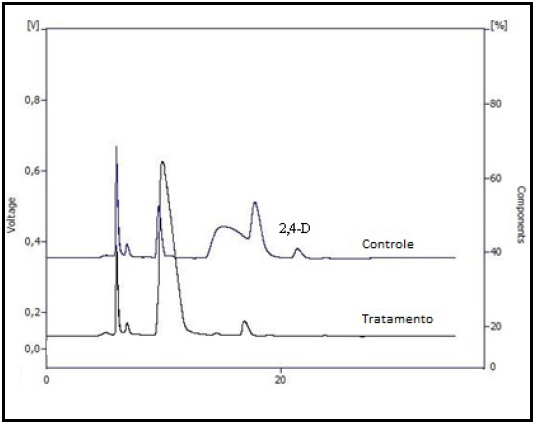 Cromatogramas sobrepostos referentes à terceira extração (20º dia) com a
amostra do controle e tratamento na maior concentração dos pesticidas (0,1612 g
Kg-1 + 0,072 g Kg-1).