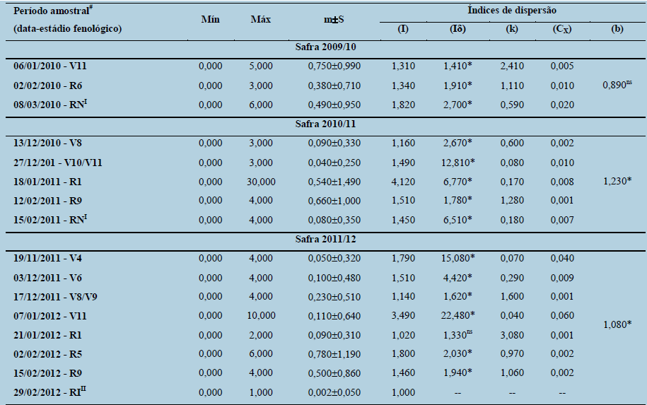 Análise estatística descritiva com valores mínimo (Mín) e máximo (Máx),
média ±  desvio padrão (m±S)
e índices de dispersão variância/média (I), Morisita (Iδ), parâmetro k da
distribuição binomial negativa (k), coeficiente de Green (CX) e
potência de Taylor (b) para a variável “adultos” de Tibraca limbativentris na cultura do arroz irrigado por inundação.
Safras 2009/10, 2010/11 e 2011/12. Itaqui-RS. 

 
