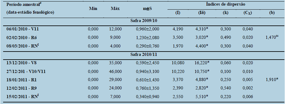 Análise estatística descritiva com valores mínimo (Mín) e máximo (Máx),
média ±  desvio padrão (m±S)
e índices de dispersão variância/média (I), Morisita (Iδ), parâmetro k da
distribuição binomial negativa (k), coeficiente de Green (CX) e
potência de Taylor (b) para a variável “ninfas” de Tibraca limbativentris na cultura do arroz irrigado por inundação.
Safras 2009/10, 2010/11 e 2011/12. Itaqui-RS.