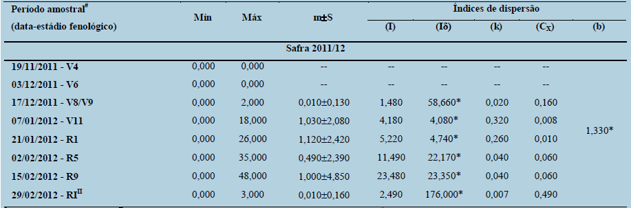  Análise estatística descritiva com valores mínimo (Mín) e máximo (Máx), Continuação...