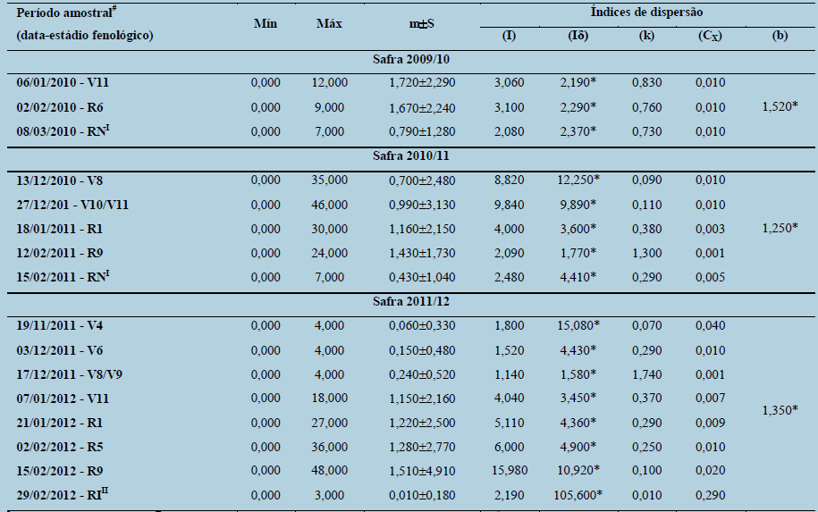 Análise estatística descritiva com valores mínimo (Mín) e máximo (Máx),
média ±  desvio padrão (m±S) e índices de dispersão
variância/média (I), Morisita (Iδ), parâmetro k da distribuição binomial
negativa (k), coeficiente de Green (CX) e potência de Taylor (b)
para a variável “adultos+ninfas” de Tibraca
limbativentris na cultura do arroz irrigado por inundação. Safras 2009/10,
2010/11 e 2011/12. Itaqui-RS.