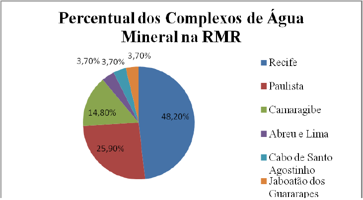 Gráfico
da Distribuição Percentual dos Complexos de Água Mineral na RMR.