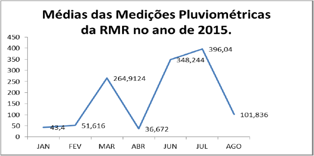 Quantitativo
geral das médias pluviométricas da RMR em 2015