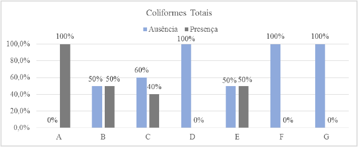 Porcentagem Geral Referente a variável Coliformes Totais para os Dois
Períodos Analisados