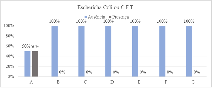 Porcentagem Geral Referente a
variável Eschericha Coli ou C.F.T para os Dois Períodos Analisados