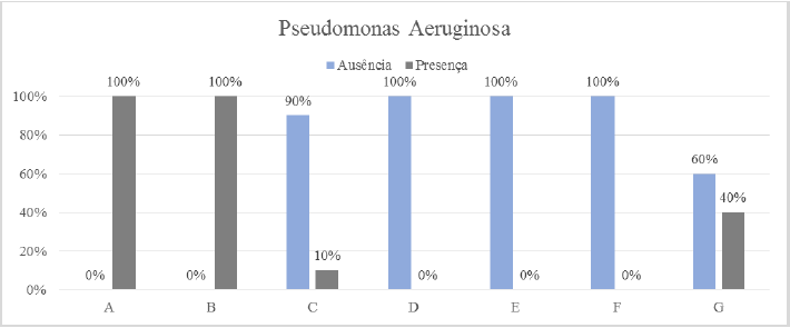 Porcentagem Geral Referente a variável Pseudomonas Aeruginosas para os dois
Períodos Analisados