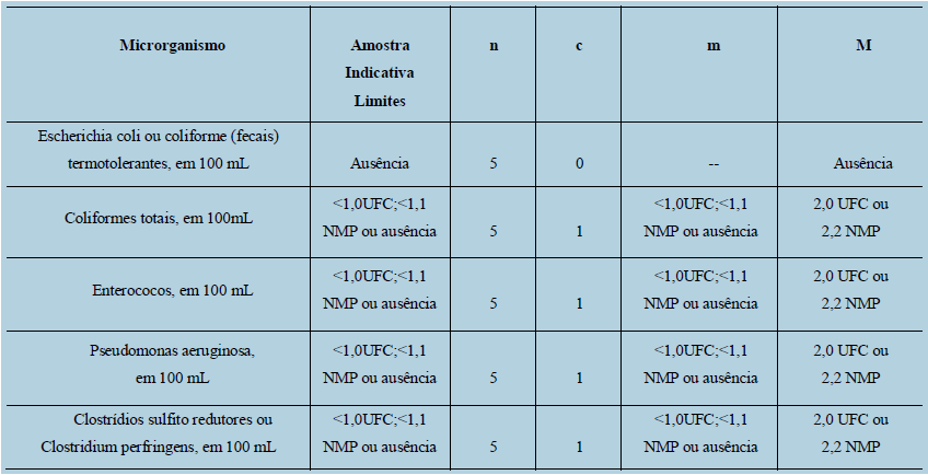 Características Microbiológicas para Água Mineral Natural e Água Natural de
Acordo com a Resolução 275/2005