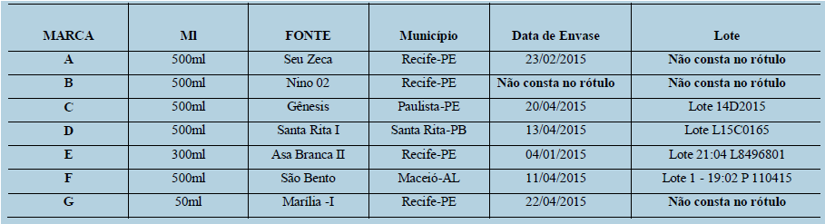 Amostras das Águas Minerais Coletadas nos períodos (Janeiro a Abril) do ano
de 2015