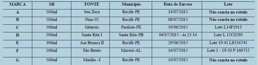 Amostras das Águas Minerais Coletadas nos períodos (Junho a Agosto) do ano de
2015