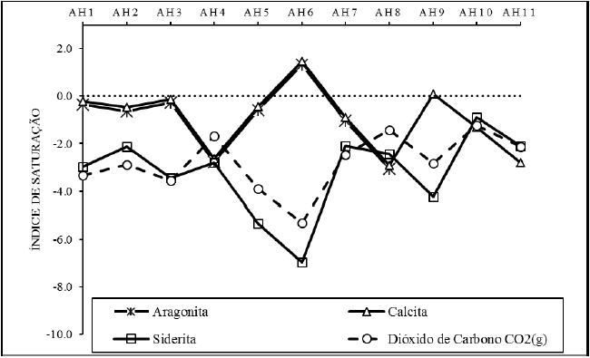  Gráfico de IS dos minerais carbonáticos
e dióxido de carbono